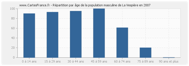 Répartition par âge de la population masculine de La Vespière en 2007